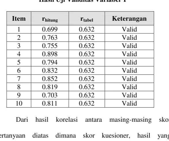 Tabel 3.3 Hasil Uji Validitas Variabel Y 