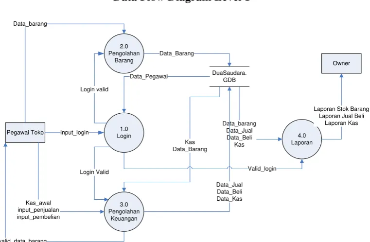 Gambar 4.1 Data Flow Diagram Level 1 