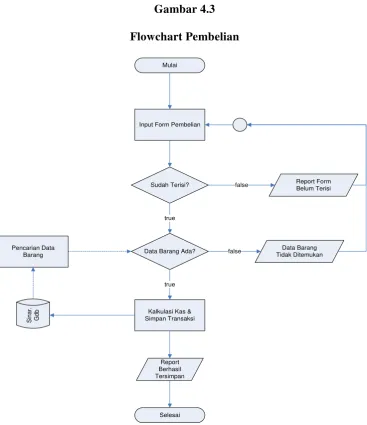 Gambar 4.3 Flowchart Pembelian 