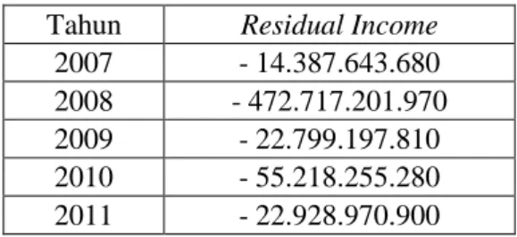 Tabel 3.  Nilai Residual Income (RI) PT  Ultrajaya  Milk  Industry  and  Trading  Company,  Tbk