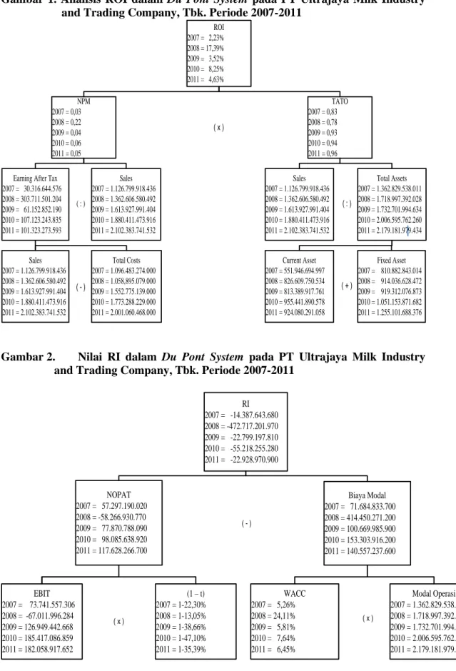 Gambar 2.   Nilai  RI  dalam  Du  Pont  System  pada  PT  Ultrajaya  Milk  Industry  and Trading Company, Tbk