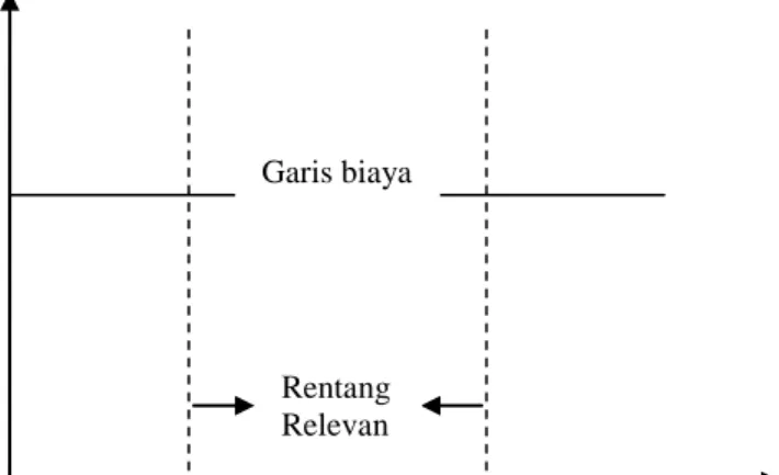 Gambar 4  Biaya Tetap 