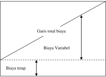 Gambar 5  Biaya Semivariabel 
