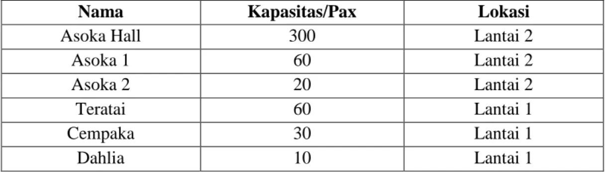 Tabel 4.3 Daftar Volume Operasional pada Meeting Room 