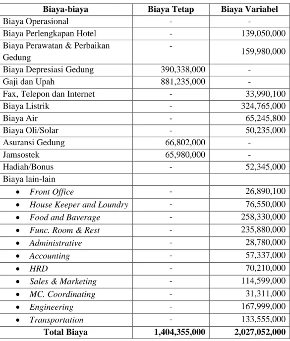 TABEL 4.15  BIAYA OPERASIONAL 