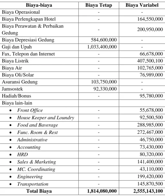 TABEL 4.17  BIAYA OPERASIONAL 