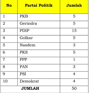 Tabel 1. Rincian Anggota  DPRD Kota Surabaya Hasil Pemilu 2019 
