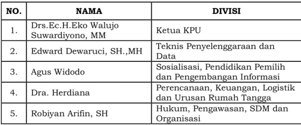 Tabel 4. Susunan Komisioner KPU Kota Surabaya Periode 2009-2014 (PAW)