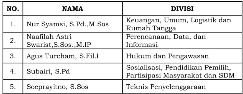 Tabel 7. Susunan Komisioner KPU Kota Surabaya Periode 2019-2024 (PAW)