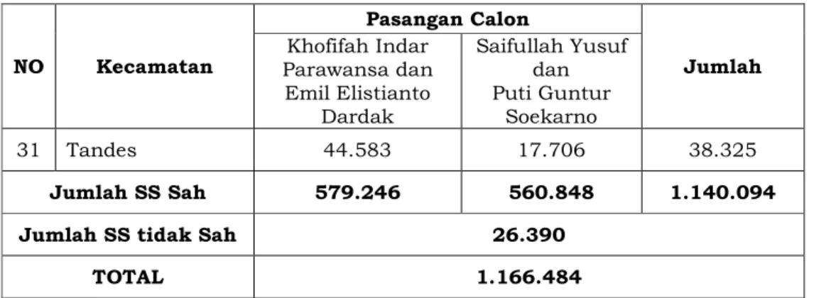 Tabel 11. Angka Kehadiran Pemilih pada Pilkada 2013 dan 2018 