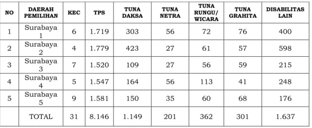 Tabel 13. Rekapitulasi Pemilih Disabilitas di Kota Surabaya pada Pemilu 2019 