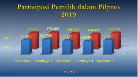 Gambar 1. Partisipasi Pemilih dalam Pilpres 2019