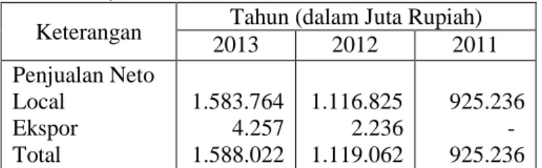 Table  1.1  Penjualan  PT  Wismilak  Inti  Makmur, Tbk. 