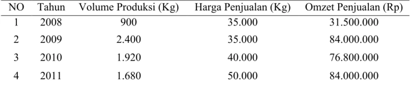 Tabel 1. Volume Produksi, Harga dan Omzet penjualan Jahe Instan Putri Tahun 2008 - 2011