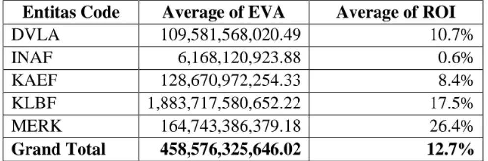 Tabel 1 Rata-Rata EVA dan ROI tahun 2011-2015  Entitas Code  Average of EVA  Average of ROI 