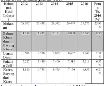 Tabel 1. Perkembangan Ekspor di Indonesia untuk  Lima  Kelompok  Hasil  Industri  Teratas  Periode  2012-2016 (Dalam jutaan US$) 
