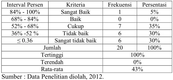 Tabel�4.2�