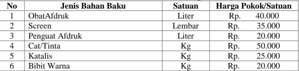 Tabel 3: Harga Pokok Bahan Baku PT. UNGARAN PRINTING  APPAREL Semarang 