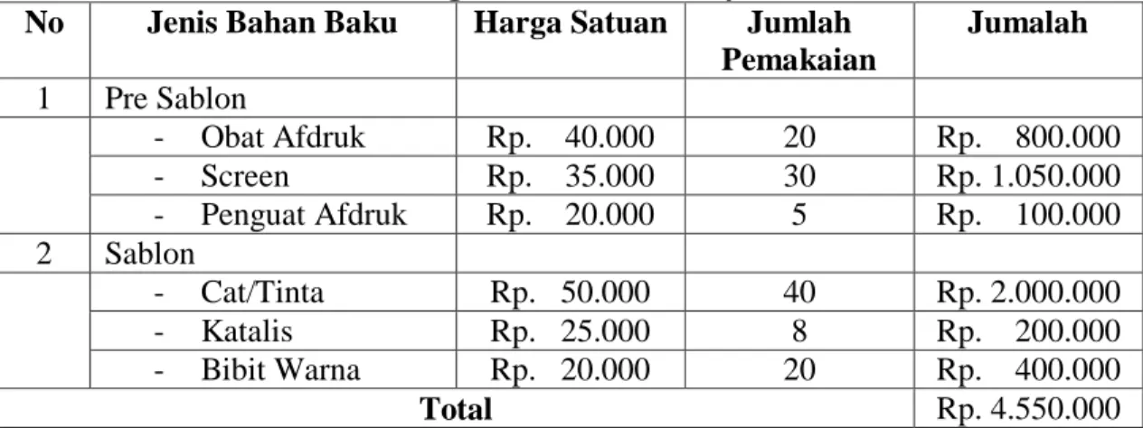 Tabel 4: Perhitungan Perusahaan Biaya Bahan Baku  No  Jenis Bahan Baku  Harga Satuan  Jumlah 