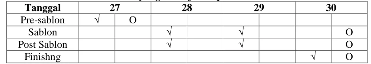 Tabel 10: Pesanan yang Dikerjakan pada Periode 27-30 Juli 2015  Tanggal  27  28  29  30  Pre-sablon  √  O  Sablon  √  √  O  Post Sablon  √  √  O  Finishng  √  O 