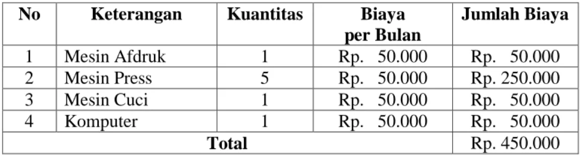 Tabel 13: Pemeliharaan Mesin dan Peralatan  No  Keterangan   Kuantitas  Biaya 