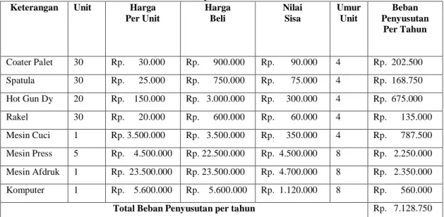 Tabel 14: Penyusutan Mesin dan Peralatan 