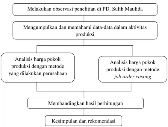 Gambar 2.1 Kerangka Konseptual  Melakukan observasi penelitian di PD. Sulih Maulida 