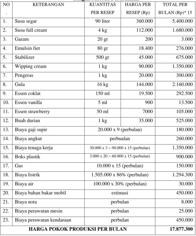 Tabel 4.2 : Perhitungan Harga Pokok Produksi Ice Cream Firda  dengan Metode Perusahaan 