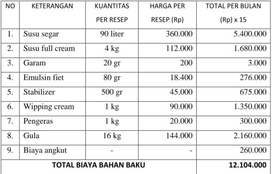 Tabel 4.8 : Biaya Bahan Baku Ice Cream Firda 