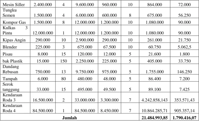 Tabel 4.20 Perhitungan HPP Dengan Menggunakan Metode Full Costing 