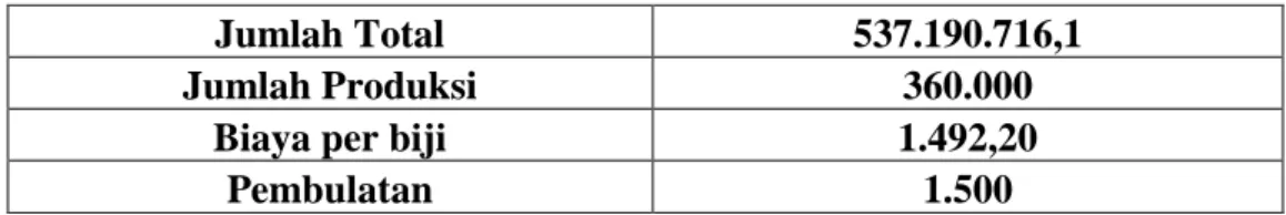 Tabel 4.21 Pengeluaran Biaya Bahan Baku Selama 1 Bulan  Biaya BB  Kebutuhan  1 bln  Harga per Kg (Rp)  Total (Rp) 