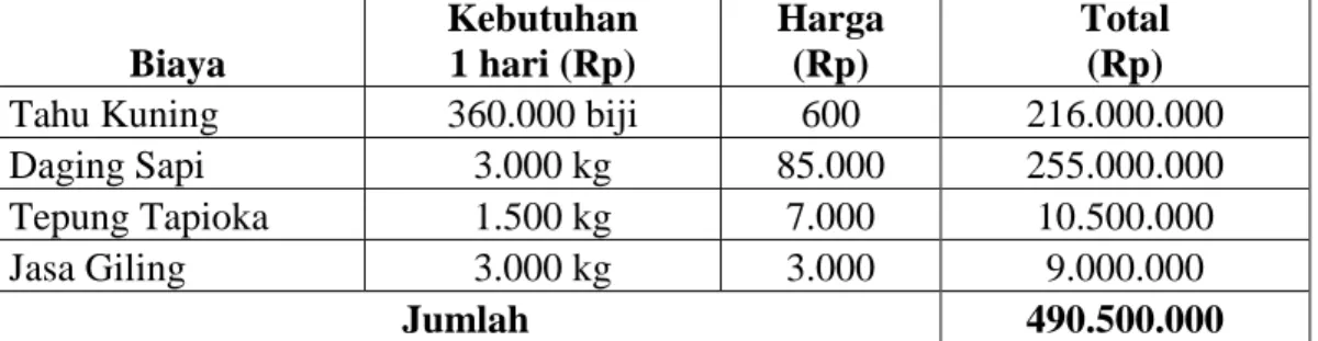 Tabel 4.5 Pengeluaran Biaya Bahan Baku Selama Sebulan  Biaya  Kebutuhan 1 hari (Rp)  Harga (Rp)  Total (Rp) 