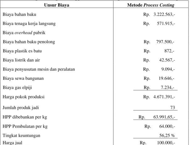 Tabel 4.22. : Perhitungan Harga Pokok Produksi Udang Crispy Iwak Nyuzz  Bumbu Original dengan Menggunakan Perhitungan Metode Process Costing 