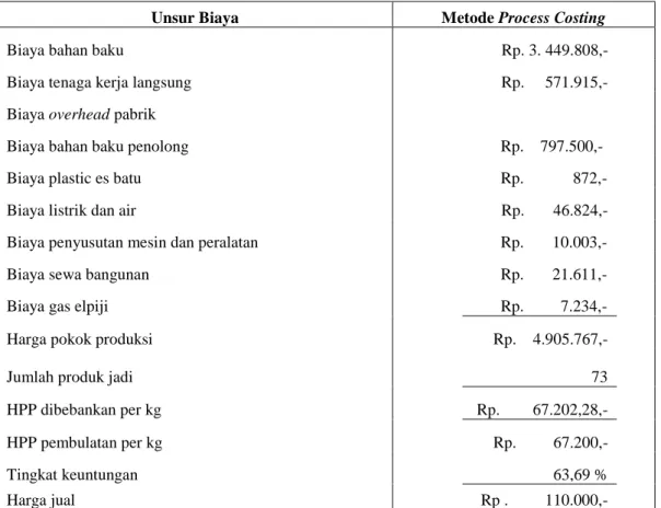 Tabel 4.23. : Perhitungan Harga Pokok Produksi Udang Crispy Iwak Nyuzz  Bumbu Balado dengan Menggunakan Perhitungan Metode Process Costing 