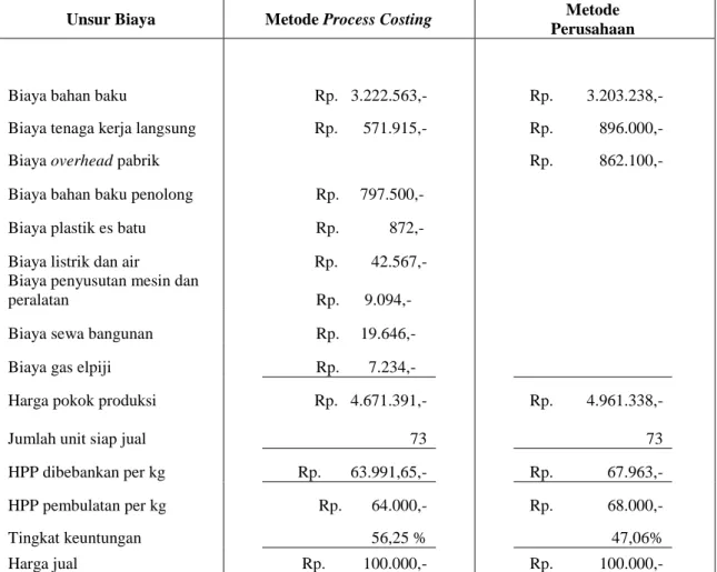 Tabel 4.24. : Perbandingan Perhitungan Harga Pokok Produksi Udang Crispy  Iwak Nyuzz untuk Bumbu Original 
