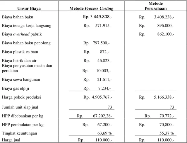 Tabel 4.25. : Perbandingan Perhitungan Harga Pokok Produksi Udang Crispy  Iwak Nyuzz untuk Bumbu Balado 
