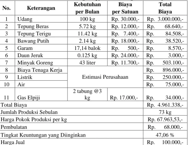 Tabel 4.9. : Perhitungan Harga Pokok Produksi pada UMKM Ananda Jaya  Industri untuk Produk Udang Crispy Bumbu Original Iwak Nyuzz  No