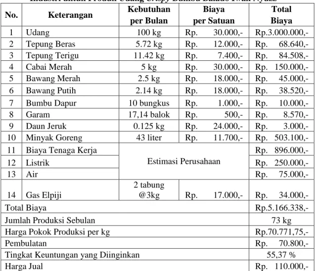 Tabel 4.10. : Perhitungan Harga Pokok Produksi pada UMKM Ananda Jaya  Industri untuk Produk Udang Crispy Bumbu Balado Iwak Nyuzz 