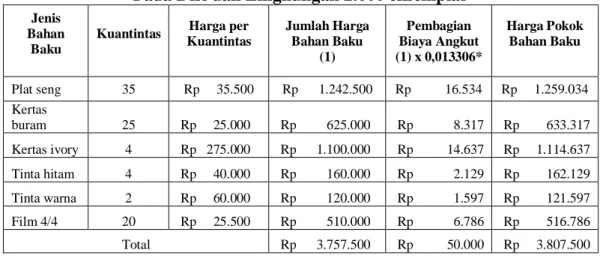 Tabel 4 diatas menunjukkan bahwa harga pokok produksi yang dibebankan  untuk  pesanan  LKS  KPDL  adalah  sebesar  Rp  6.895.080  sehingga  harga  pokok  produksi  per  eksemplarnya  adalah  sebesar  Rp  3.448