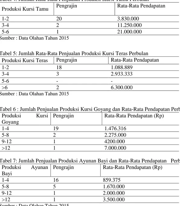Tabel 4: Jumlah Rata-Rata Penjualan Produksi Kursi Tamu Perbulan   Produksi Kursi Tamu  Pengrajin  Rata-Rata Pendapatan 