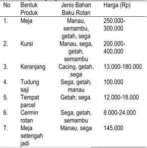 Tabel 8. Bentuk dan Harga Produk yang                 Diperdagangkan di Kota Medan 