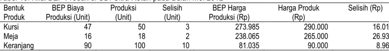 Tabel 16. Nilai BEP Produk di UD. Citra Rotan pada Bulan Mei 2012  Bentuk 