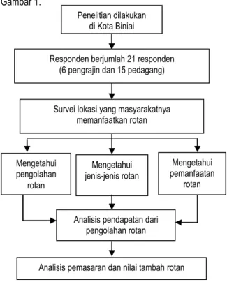 Gambar 1. Bagan Alur Penelitian  Analisis Data  