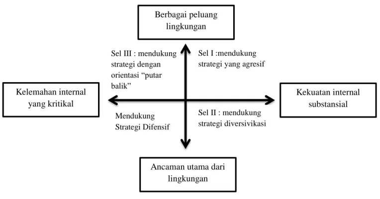 Gambar 2.1 : Formulasi Strategi 
