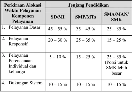 Tabel 2.3 Perkiraan alokasi waktu pelayanan  Perkiraan Alokasi  Waktu Pelayanan  Komponen  Pelayanan   Jenjang Pendidikan  SD/MI SMP/MTs  SMA/MAN/SMK  1