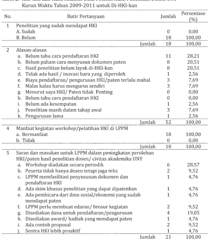 Tabel 2.  Kisi-kisi dan Hasil Analisis Data Potensi Hasil Penelitian Dosen UNY        Kurun Waktu Tahun 2009-2011 untuk Di-HKI-kan