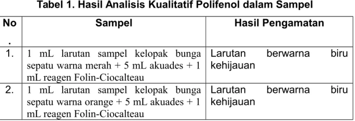 Tabel 1. Hasil Analisis Kualitatif Polifenol dalam Sampel No