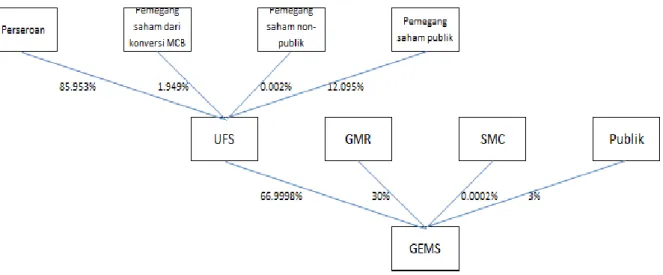 Tabel  proforma  struktur  permodalan  dan  pemegang  saham  UFS  dapat  dilihat  pada  LAMPIRAN A.