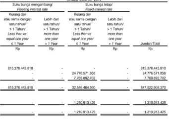 Tabel  berikut  adalah  nilai  tercatat,  berdasarkan  jatuh temponya, atas aset dan liabilitas keuangan  konsolidasian Grup yang terkait risiko suku bunga: 