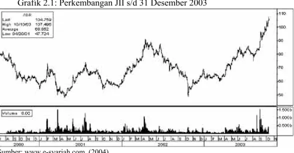 Grafik 2.1: Perkembangan JII s/d 31 Desember 2003 